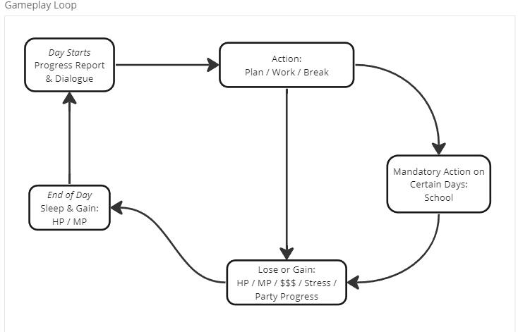 Core Gameplay Loop